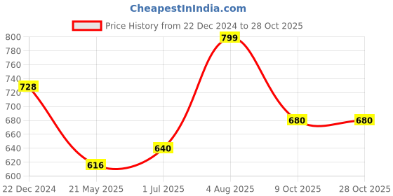 tatacliq.com Pantaloons Junior Mint Green Cotton Printed Top pantaloons junior Price History Graph from 22 Dec 2024 to 27 Oct 2025