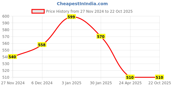 tatacliq.com Pantaloons Junior Mint Green Cotton Printed Trackpants pantaloons junior Price History Graph from 27 Nov 2024 to 21 Oct 2025
