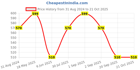 tatacliq.com Pantaloons Junior Mint Green Cotton Regular Fit Shirt pantaloons junior Price History Graph from 31 Aug 2024 to 21 Oct 2025