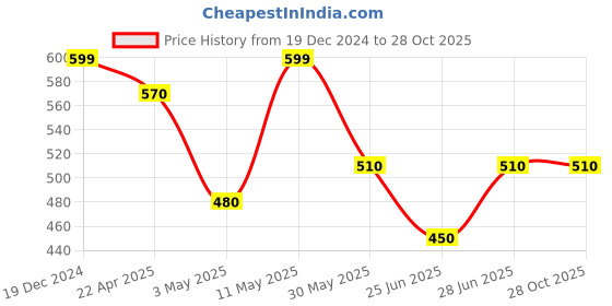 tatacliq.com Pantaloons Junior Mint Green Cotton Regular Fit Shirt pantaloons junior Price History Graph from 19 Dec 2024 to 28 Oct 2025