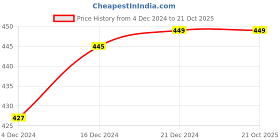 tatacliq.com Pantaloons Junior Mint Green Cotton Regular Fit Shorts pantaloons junior Price History Graph from 4 Dec 2024 to 21 Oct 2025