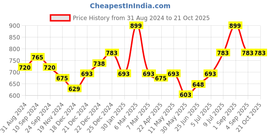 tatacliq.com Pantaloons Junior Mint Green Cotton Self Pattern Dress pantaloons junior Price History Graph from 31 Aug 2024 to 21 Oct 2025