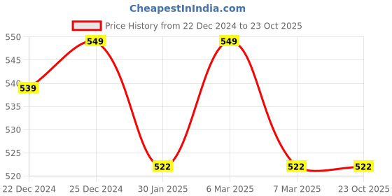 tatacliq.com Pantaloons Junior Mint Green Embellished T-Shirt pantaloons junior Price History Graph from 22 Dec 2024 to 23 Oct 2025