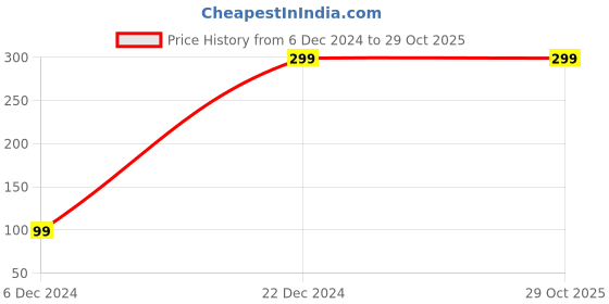 tatacliq.com Pantaloons Junior Mint Green Floral Print Leggings pantaloons junior Price History Graph from 6 Dec 2024 to 29 Oct 2025