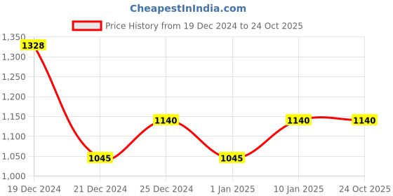 tatacliq.com Pantaloons Junior Mint Green Printed Full Sleeves Jacket pantaloons junior Price History Graph from 19 Dec 2024 to 23 Oct 2025