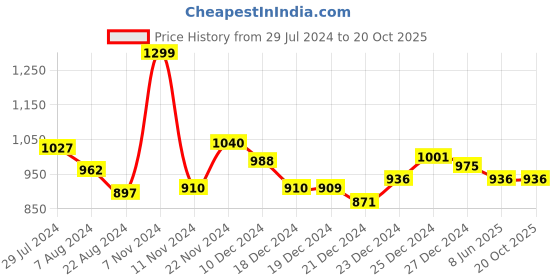 tatacliq.com Pantaloons Junior Mint Green Printed Full Sleeves Sweater pantaloons junior Price History Graph from 29 Jul 2024 to 20 Oct 2025