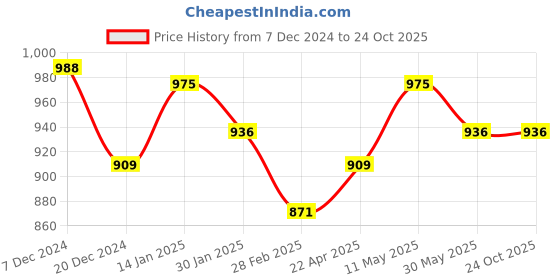 tatacliq.com Pantaloons Junior Mint Green Printed Full Sleeves Sweater pantaloons junior Price History Graph from 7 Dec 2024 to 23 Oct 2025