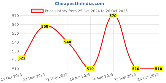 tatacliq.com Pantaloons Junior Mint Green Printed Shirt pantaloons junior Price History Graph from 25 Oct 2024 to 25 Oct 2025