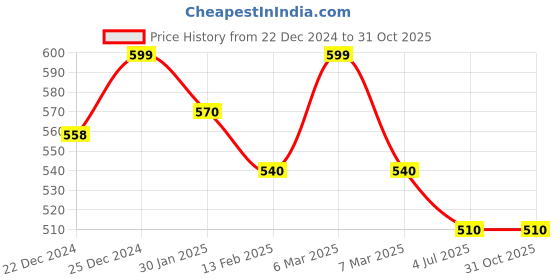 tatacliq.com Pantaloons Junior Mint Green Printed Shirt pantaloons junior Price History Graph from 22 Dec 2024 to 30 Oct 2025