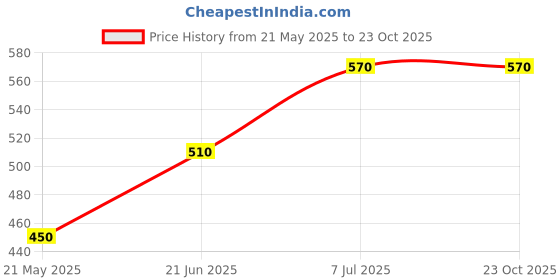 tatacliq.com Pantaloons Junior Mint Green Printed Shorts pantaloons junior Price History Graph from 21 May 2025 to 23 Oct 2025