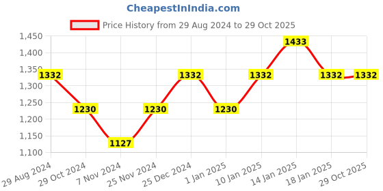 tatacliq.com Pantaloons Junior Mint Green Quilted Full Sleeves Jacket pantaloons junior Price History Graph from 29 Aug 2024 to 29 Oct 2025