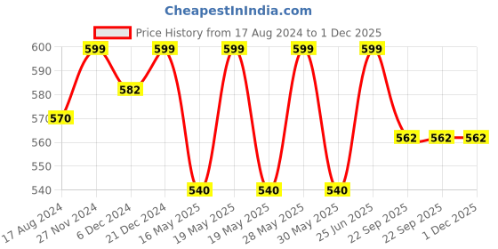tatacliq.com Pantaloons Junior Multicolor Back Strap Clogs pantaloons junior Price History Graph from 17 Aug 2024 to 1 Dec 2025