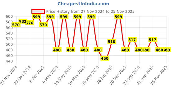tatacliq.com Pantaloons Junior Multicolor Back Strap Clogs pantaloons junior Price History Graph from 27 Nov 2024 to 25 Nov 2025