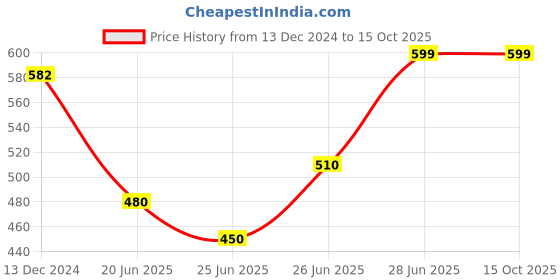 tatacliq.com Pantaloons Junior Multicolor Back Strap Clogs pantaloons junior Price History Graph from 13 Dec 2024 to 15 Oct 2025