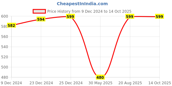 tatacliq.com Pantaloons Junior Multicolor Back Strap Clogs pantaloons junior Price History Graph from 9 Dec 2024 to 14 Oct 2025
