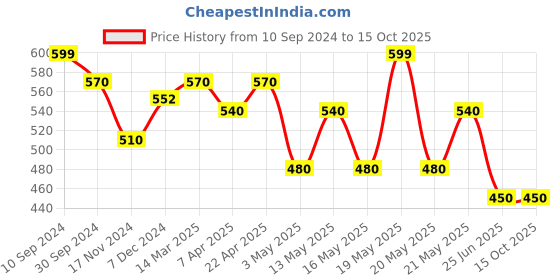 tatacliq.com Pantaloons Junior Multicolor Back Strap Clogs pantaloons junior Price History Graph from 10 Sep 2024 to 15 Oct 2025