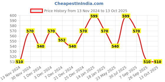 tatacliq.com Pantaloons Junior Multicolor Back Strap Clogs pantaloons junior Price History Graph from 13 Nov 2024 to 13 Oct 2025