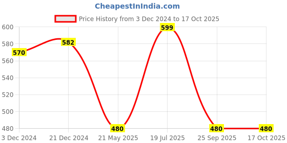 tatacliq.com Pantaloons Junior Multicolor Back Strap Clogs pantaloons junior Price History Graph from 3 Dec 2024 to 15 Oct 2025