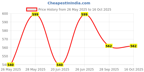 tatacliq.com Pantaloons Junior Multicolor Back Strap Clogs pantaloons junior Price History Graph from 26 May 2025 to 15 Oct 2025