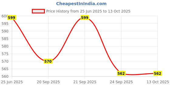 tatacliq.com Pantaloons Junior Multicolor Back Strap Clogs pantaloons junior Price History Graph from 25 Jun 2025 to 12 Oct 2025