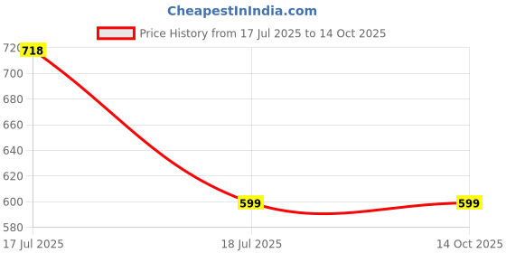 tatacliq.com Pantaloons Junior Multicolor Back Strap Clogs pantaloons junior Price History Graph from 17 Jul 2025 to 14 Oct 2025