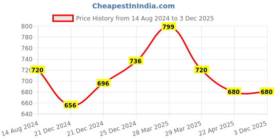 tatacliq.com Pantaloons Junior Multicolor Casual Sandals pantaloons junior Price History Graph from 14 Aug 2024 to 2 Dec 2025