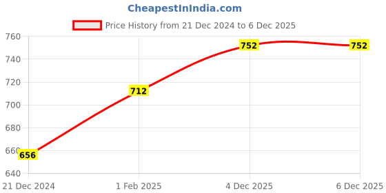 tatacliq.com Pantaloons Junior Multicolor Casual Sandals pantaloons junior Price History Graph from 21 Dec 2024 to 6 Dec 2025