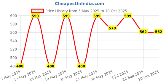 tatacliq.com Pantaloons Junior Multicolor Casual Slides pantaloons junior Price History Graph from 3 May 2025 to 10 Oct 2025