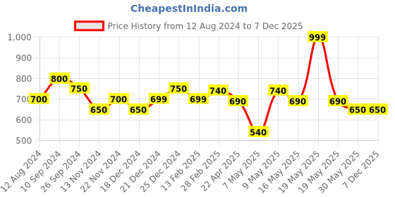 tatacliq.com Pantaloons Junior Multicolor Casual Slip-Ons pantaloons junior Price History Graph from 12 Aug 2024 to 7 Dec 2025