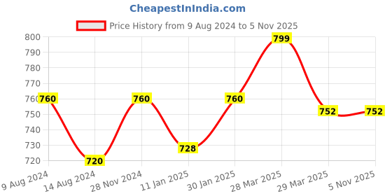 tatacliq.com Pantaloons Junior Multicolor Casual Slip-Ons pantaloons junior Price History Graph from 9 Aug 2024 to 4 Nov 2025