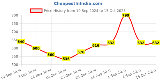 tatacliq.com Pantaloons Junior Multicolor Casual Slip-Ons pantaloons junior Price History Graph from 10 Sep 2024 to 15 Oct 2025