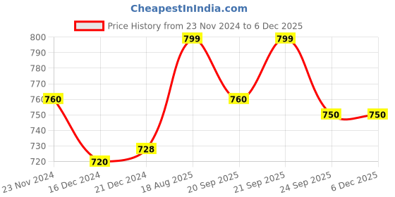 tatacliq.com Pantaloons Junior Multicolor Casual Slip-Ons pantaloons junior Price History Graph from 23 Nov 2024 to 5 Dec 2025