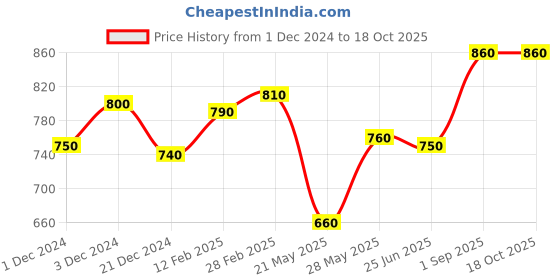 tatacliq.com Pantaloons Junior Multicolor Casual Slip-Ons pantaloons junior Price History Graph from 1 Dec 2024 to 18 Oct 2025