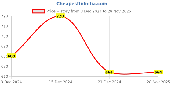 tatacliq.com Pantaloons Junior Multicolor Casual Slip-Ons pantaloons junior Price History Graph from 3 Dec 2024 to 27 Nov 2025
