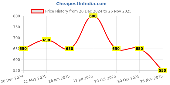tatacliq.com Pantaloons Junior Multicolor Casual Slip-Ons pantaloons junior Price History Graph from 20 Dec 2024 to 26 Nov 2025