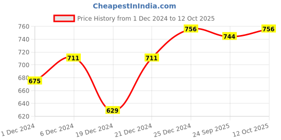 tatacliq.com Pantaloons Junior Multicolor Casual Slip-Ons pantaloons junior Price History Graph from 1 Dec 2024 to 12 Oct 2025