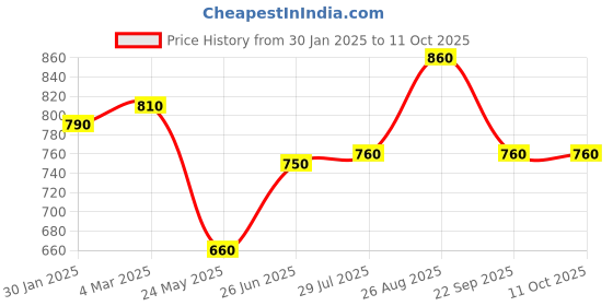 tatacliq.com Pantaloons Junior Multicolor Casual Slip-Ons pantaloons junior Price History Graph from 30 Jan 2025 to 10 Oct 2025