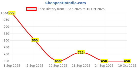 tatacliq.com Pantaloons Junior Multicolor Casual Slip-Ons pantaloons junior Price History Graph from 1 Sep 2025 to 9 Oct 2025