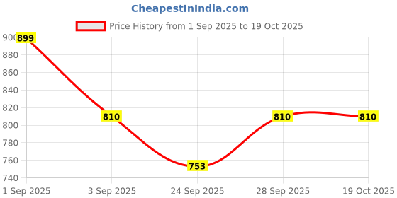 tatacliq.com Pantaloons Junior Multicolor Casual Slip-Ons pantaloons junior Price History Graph from 1 Sep 2025 to 18 Oct 2025