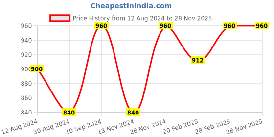 tatacliq.com Pantaloons Junior Multicolor Casual Sneakers pantaloons junior Price History Graph from 12 Aug 2024 to 27 Nov 2025
