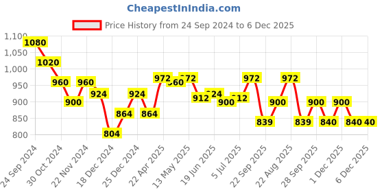 tatacliq.com Pantaloons Junior Multicolor Casual Sneakers pantaloons junior Price History Graph from 24 Sep 2024 to 6 Dec 2025