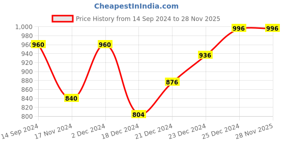 tatacliq.com Pantaloons Junior Multicolor Casual Sneakers pantaloons junior Price History Graph from 14 Sep 2024 to 27 Nov 2025