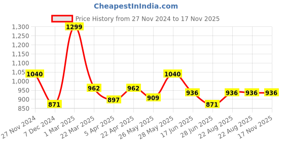 tatacliq.com Pantaloons Junior Multicolor Casual Sneakers pantaloons junior Price History Graph from 27 Nov 2024 to 16 Nov 2025