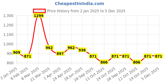 tatacliq.com Pantaloons Junior Multicolor Casual Sneakers pantaloons junior Price History Graph from 2 Jan 2025 to 5 Dec 2025