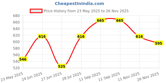 tatacliq.com Pantaloons Junior Multicolor Casual Sneakers pantaloons junior Price History Graph from 23 May 2025 to 26 Nov 2025