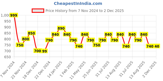 tatacliq.com Pantaloons Junior Multicolor Color Block Full Sleeves Sweater pantaloons junior Price History Graph from 7 Nov 2024 to 2 Dec 2025