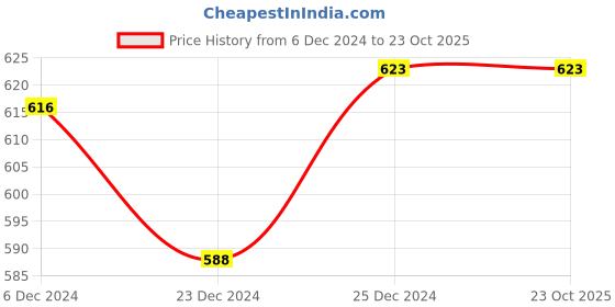 tatacliq.com Pantaloons Junior Multicolor Color Block Trackpants pantaloons junior Price History Graph from 6 Dec 2024 to 23 Oct 2025