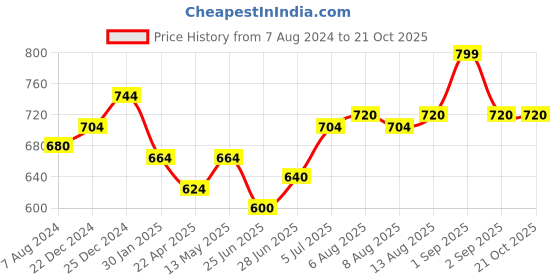 tatacliq.com Pantaloons Junior Multicolor Cotton Chequered Dress pantaloons junior Price History Graph from 7 Aug 2024 to 21 Oct 2025