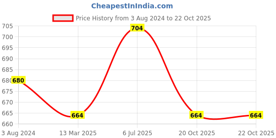 tatacliq.com Pantaloons Junior Multicolor Cotton Chequered Dress pantaloons junior Price History Graph from 3 Aug 2024 to 20 Oct 2025