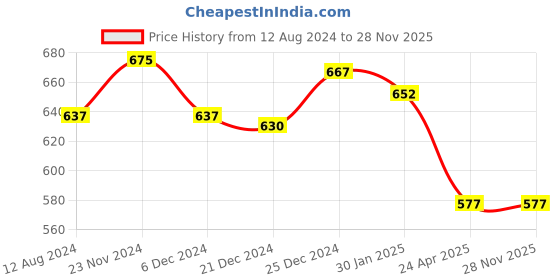 tatacliq.com Pantaloons Junior Multicolor Cotton Chequered Full Sleeves Shirt pantaloons junior Price History Graph from 12 Aug 2024 to 28 Nov 2025